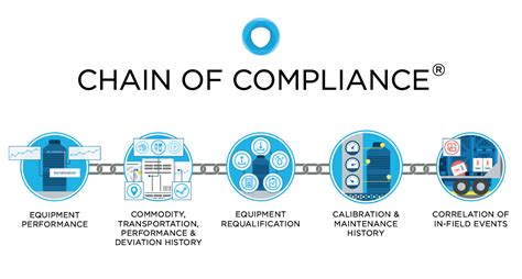 Cryoports Chain Of Compliance® Collects Interprets And Leverages