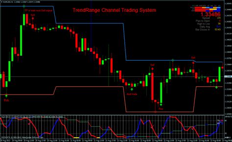 Trendrange Channel Trading System Forex Strategies Forex Resources