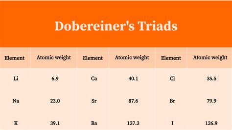 Dobereiner S Triads Octaves And Mendeleev S Periodic Table Class 10