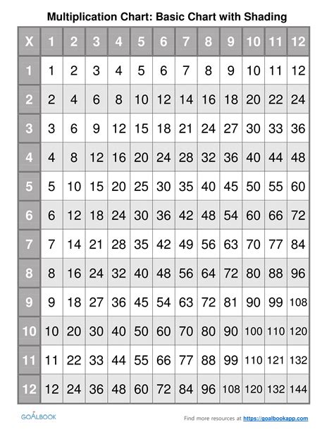 Printable Multiplication Chart Up To 50