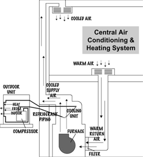 How is a central air conditioning system different from a general household air conditioner? Central Air Conditioning System Diagram | Sante Blog