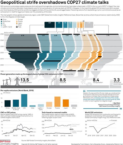 Commodity Markets In 2022 A Year In 8 Infographics Sandp Global
