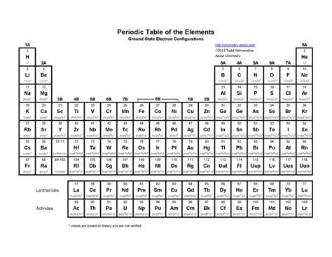 Printable Periodic Table Of Electron Configurations Printable Periodic Table Of The Elements