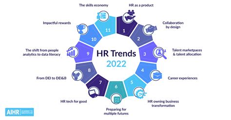 11 Hr Trends For 2022 Driving Change And Adding Business Value Aihr