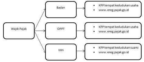 Cara pendaftaran npwp bagi wajib pajak cabang. Pelaksanaan Kewajiban Perpajakan bagi Wajib Pajak Cabang ...
