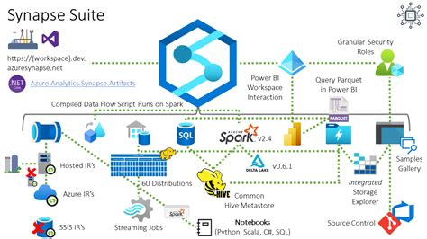 Azure Synapse Analytics Part An Overview Vnb Consulting Photos