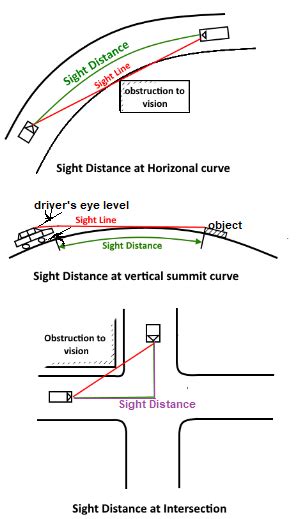 Stopping sight distance is the distance measured along the centre of the road which a driver with his eye level 1.2 m above the road surface can see the top. Factors Affecting the Stopping Sight Distance on Road ...