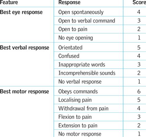 Glasgow Coma Scale Gcs Made Easy Nursemathmedblog