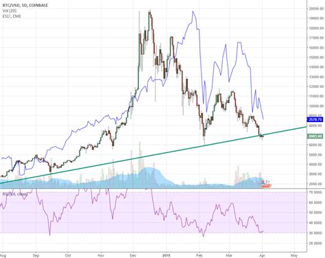 You can also compare market cap dominance of various cryptocurrencies. Bitcoin Chart Overlay With S&P 500 for COINBASE:BTCUSD by ...
