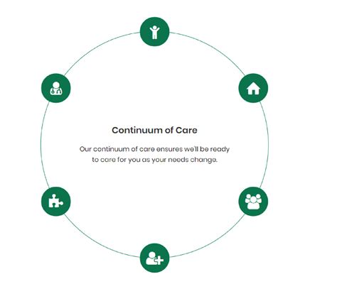 Continuum Of Care Graphic Lindengrove Communities