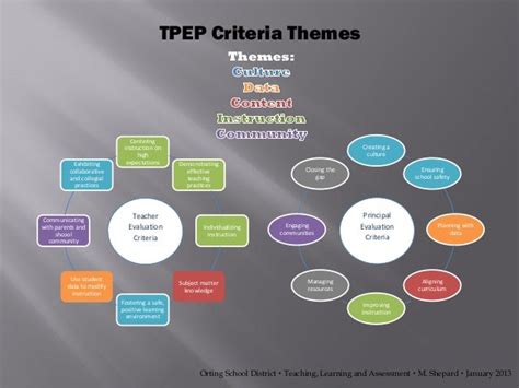 Teacher And Principal Evaluation School Board Study