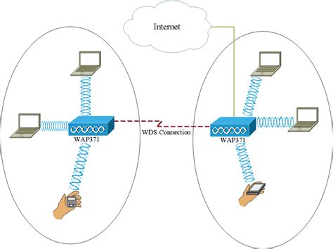 Configuration Wds Wireless Distribution System Sur Wap371 Cisco