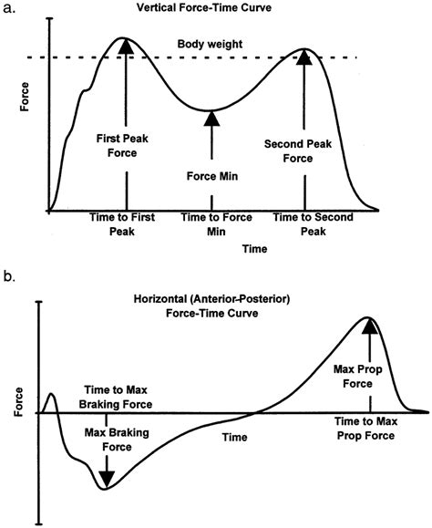 Vertical And Horizontal Anterior Posterior Force Time Curves And