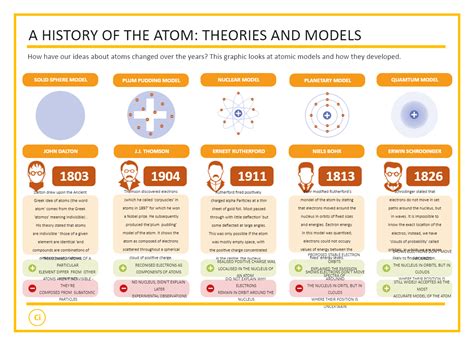 History Of The Atomic Model Atomic Theory Timeline Ac