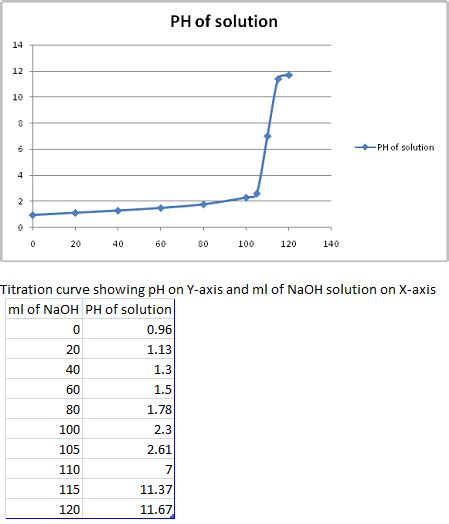 Create A Graph Of Ph Y Axis Vs Volume Ml Of Added Naoh X Axis To