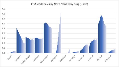 Novo Nordisk Q2 Saw Approval Of Wegovy® And Continued Growth Of Ozempic