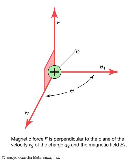 Magnetic Force Definition Formula Examples And Facts Britannica