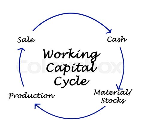 Working Capital Cycle Stock Image Colourbox