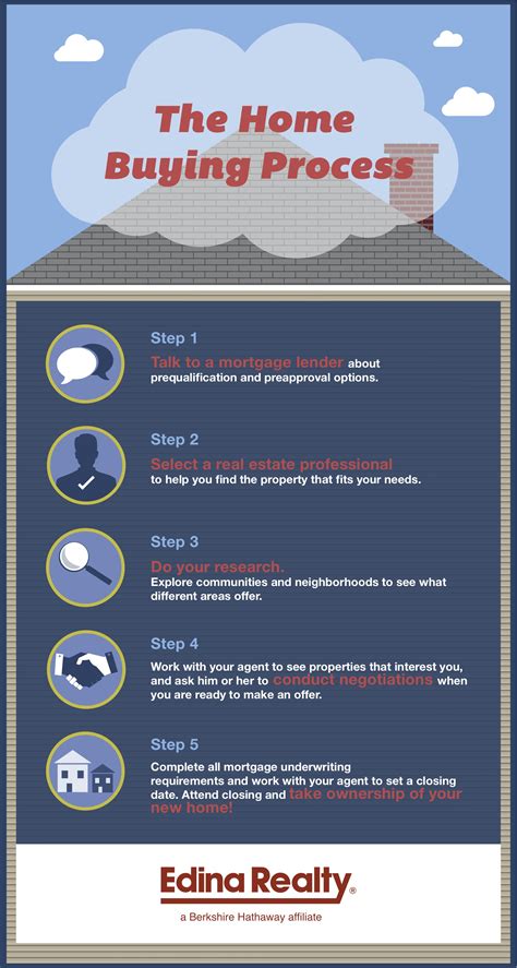 Infographic The Home Buying Process Edina Realty