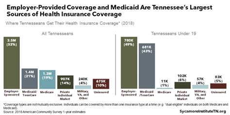 Tenncare Enrollment By County In