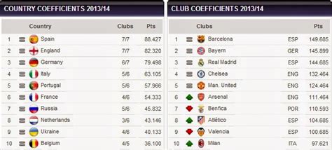 Viva Barca The Uefa Club Coefficient Rankings Country And Club