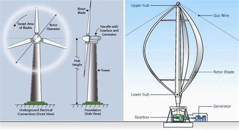 Vertical Vs Horizontal Wind Turbine