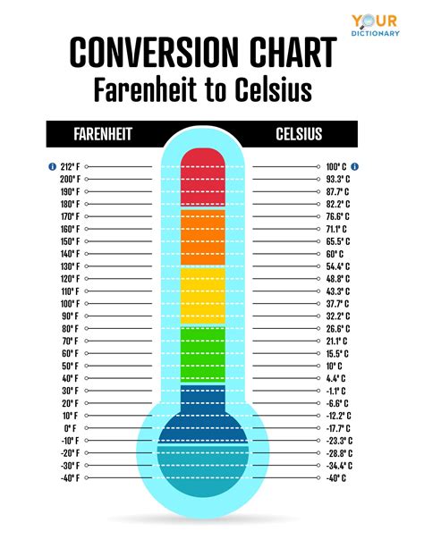 What's the Easiest Way to Convert Fahrenheit to Celsius?