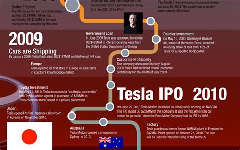 Timeline Of Tesla