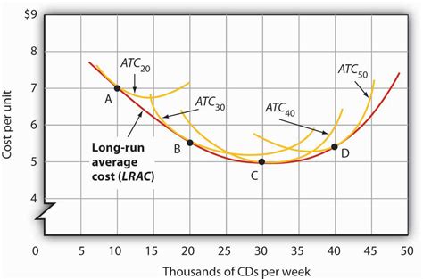 The average total cost curve is just one of many satcs that can be obtained by varying the amount of. Reading: Short Run and Long Run Average Total Costs | ECO ...
