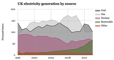 Five Charts Show The Historic Shifts In Uk Energy Last Year Carbon Brief