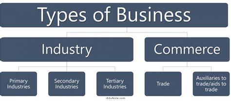 What Are The Different Types Of Business Industry Paul Johnsons
