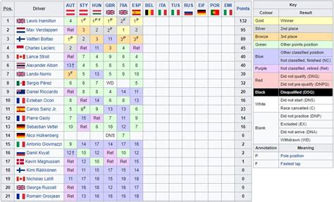 18 25 25 18 26 25. Classifiche F1 2020 - Piloti e Costruttori Formula 1 ...