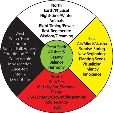 Introduction To The Medicine Wheel Katherine Skaggs