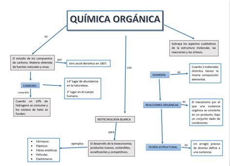 Mapa Conceptual De La Quimica Organica My Xxx Hot Girl