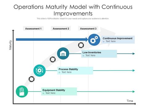 Operations Maturity Model