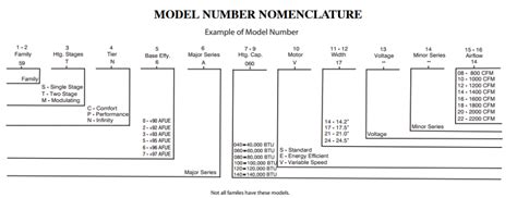 Water Furnace Serial Nomenclature Worksheet Treeclean