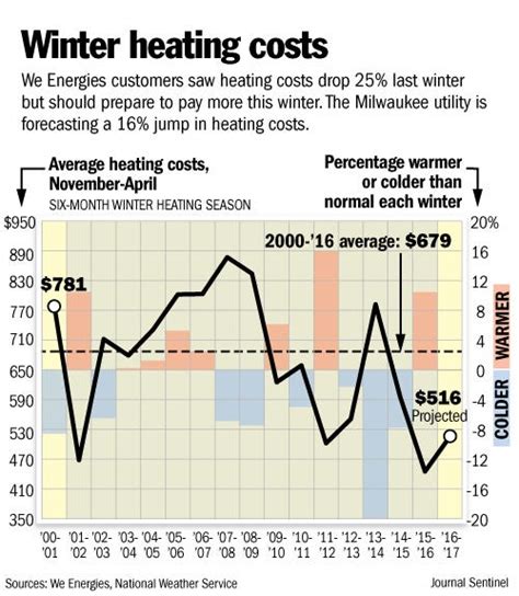 Typical We Energies Winter Heating Bill Could Rise By 70