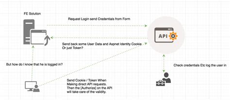 Authentication And Authorization In Aspnet Core Web Api Images