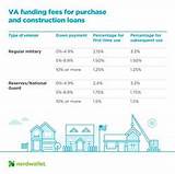 Pictures of Va Funding Fee For Va Loan