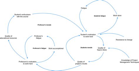 Causal Loop Diagram Template Free Printable Templates