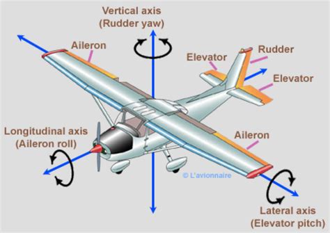 Aircraft Control Surfaces Study Aircrafts