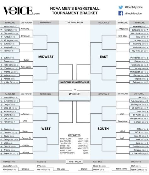 Updated 2015 Ncaa March Madness Bracket Phillyvoice