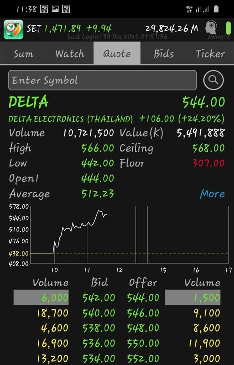 ราคาหุ้น delta ปรับขึ้นมาอยู่ที่ระดับ 488 บาท เพิ่มขึ้น 32 บาท หรือ 7.02% หากนับตั้งแต่วันที่ ตลท. หุ้น DELTA ยิ่งกว่าถูกหวยลอตเตอรี่ - Pantip