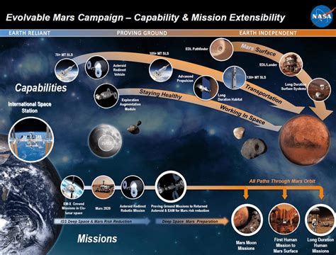 Overview Of Nasas Evolvable Mars Campaign Capability And Mission