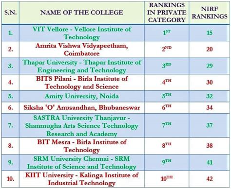 Top 10 Engineering Colleges Of India