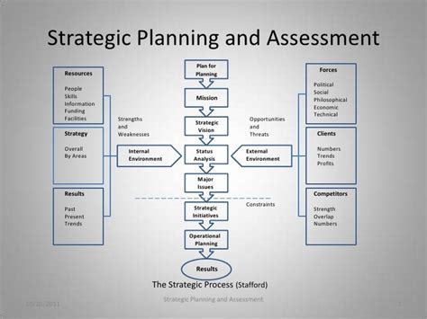 Strategic Planning And Assessment
