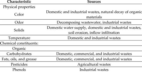 Physical Chemical And Biological Characteristics Of Wastewater And
