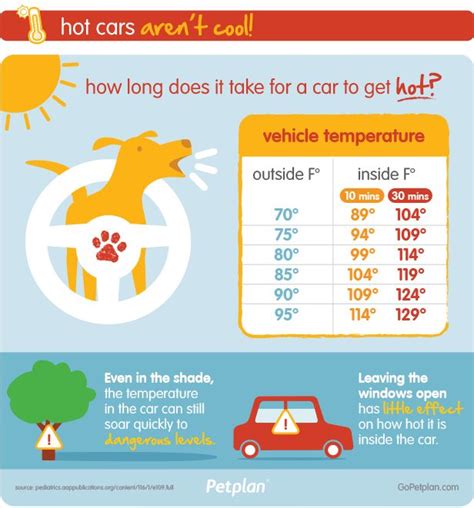 Maybe they don't do this anymore. How long does it take for a car to get too hot for pets ...