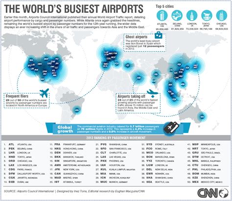 Check the annual world airport awards. Where is the world's busiest airport? - CNN.com