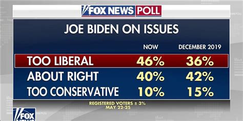 Fox News Poll Shows Growing Number Of Americans View Biden As Too